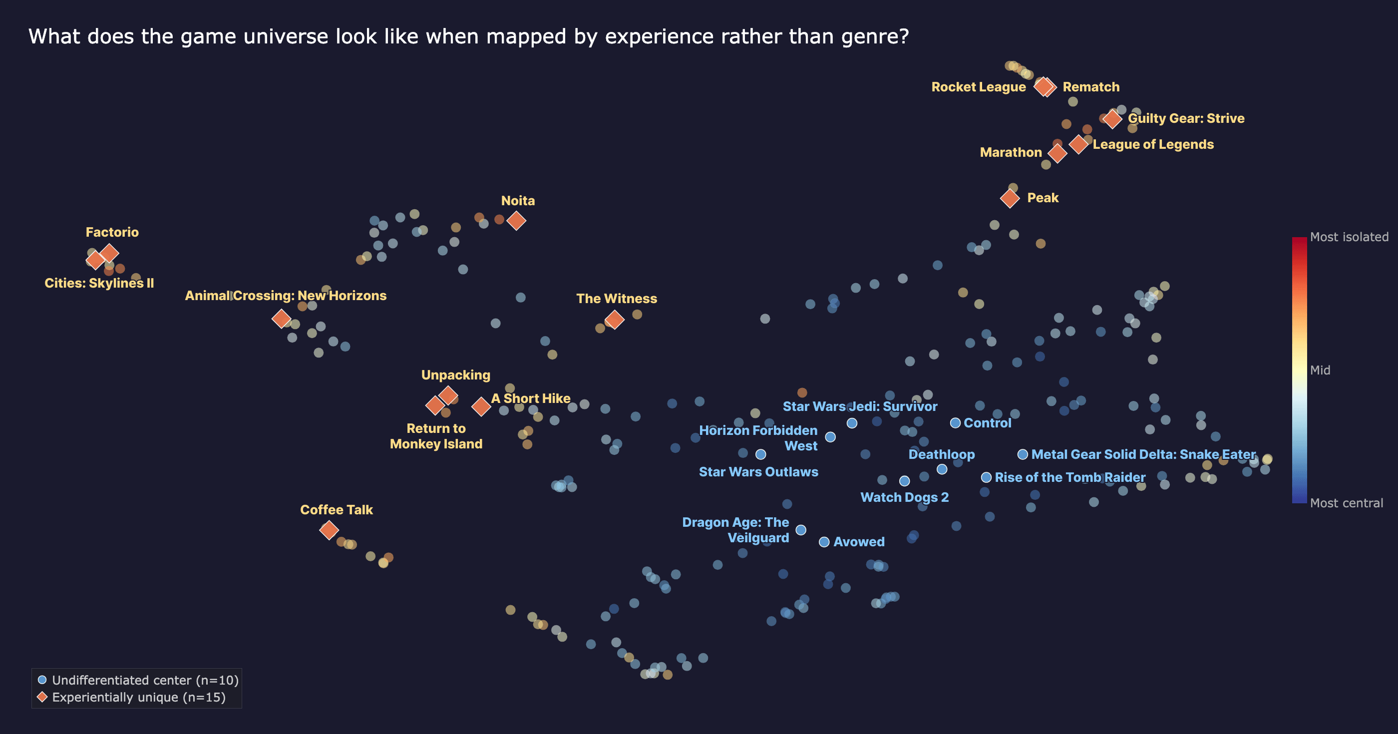 297 games mapped by experiential similarity. Blue dots are the most central — similar to most games. Orange and red diamonds are the most isolated — experientially unlike almost anything else.